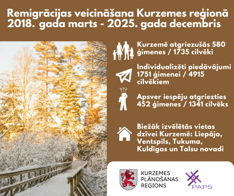 Kurzemē no ārvalstīm ik gadu atgriežas vairāki simti cilvēku – 2025. gadā mājās atgriezušās vairāk nekā 70 ģimenes
