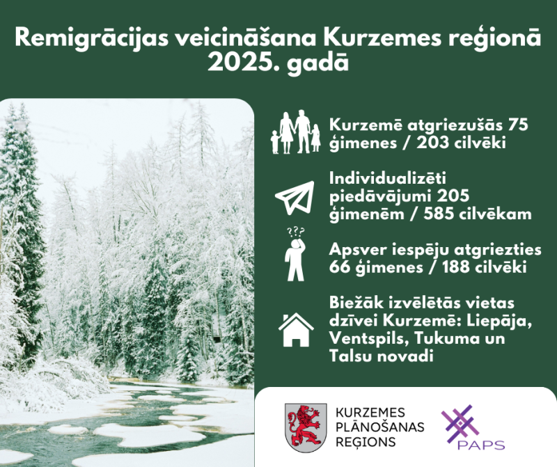 Kurzemē no ārvalstīm ik gadu atgriežas vairāki simti cilvēku – 2025. gadā mājās atgriezušās vairāk nekā 70 ģimenes