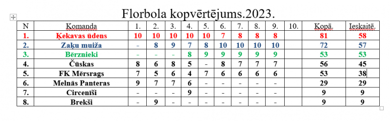 Kopvērtējuma tabula