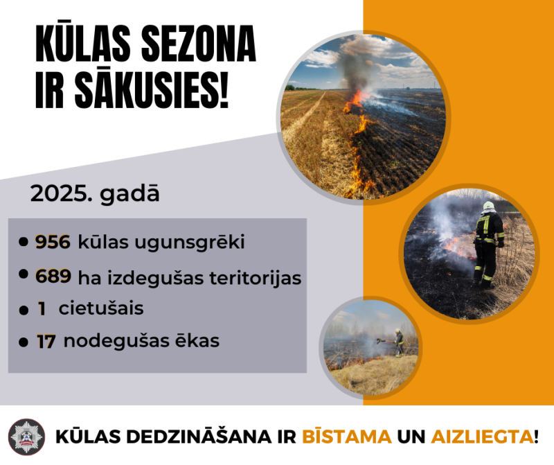 Informatīvs plakāts par kūlas ugunsgrēku bīstamību ar virsrakstu “Kūlas sezona ir sākusies!”. Tajā norādīta 2025. gada statistika: 956 kūlas ugunsgrēki, 689 hektāri izdegušas teritorijas, viens cietušais un 17 nodegušas ēkas. Plakātā izmantotas vairākas fotogrāfijas ar degošu kūlu un ugunsdzēsējiem, bet apakšā izcelts brīdinājums: “Kūlas dedzināšana ir bīstama un aizliegta!”