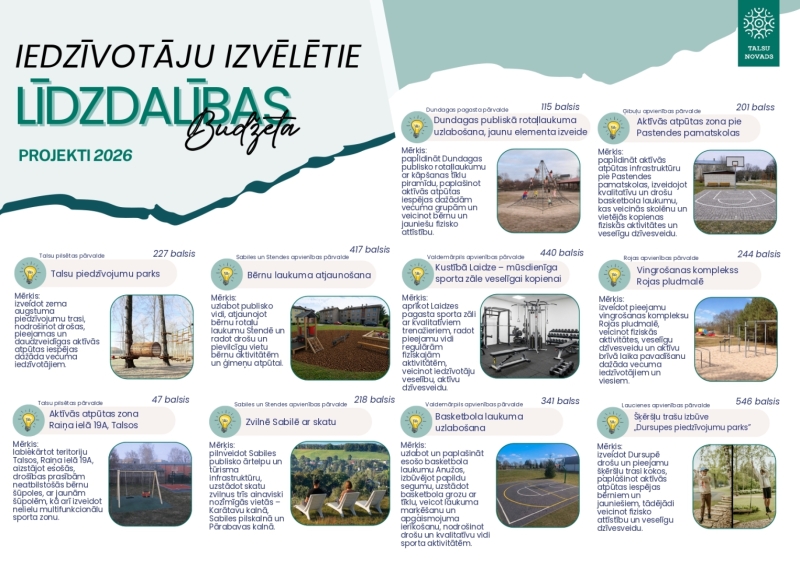 Līdzdalības budžeta rezultāti