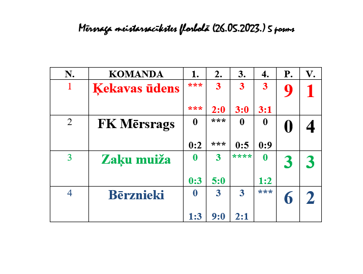 Mērsraga meistarsacīkšu florbolā 5. posma spēļu tabula