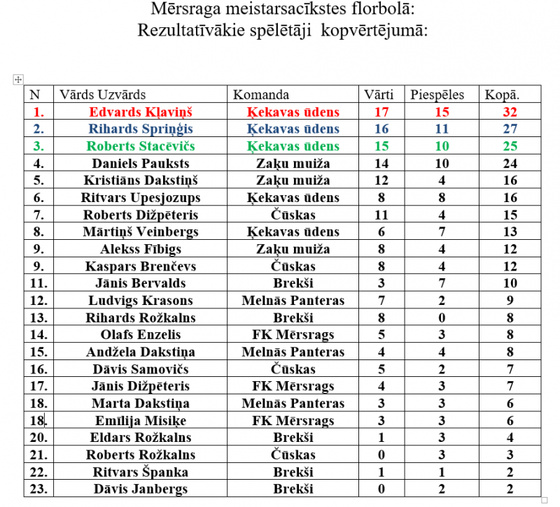 Mērsraga meistarsacīkstes florbolā rezutatīvākie spēlētāji kopvērtējumā