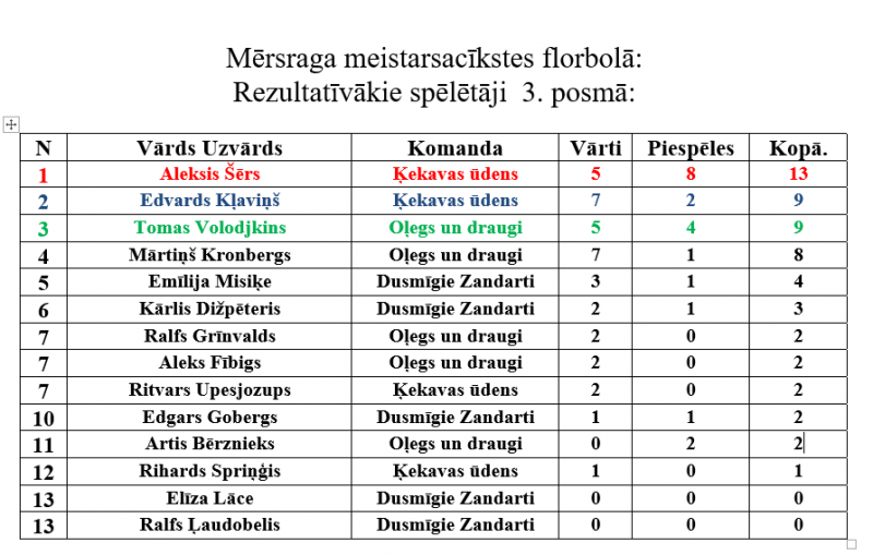 Mērsraga meistarsacīkšu florbolā 3. posms