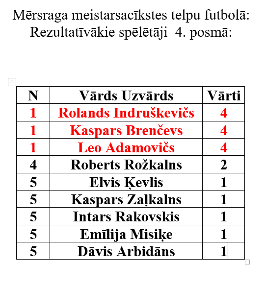Mērsraga&nbsp;meistarsacīkšu telpu futbolā 4. posmā
