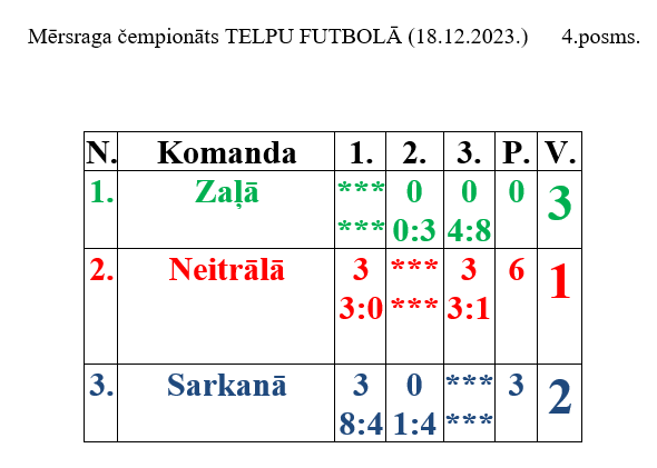 Mērsraga&nbsp;meistarsacīkšu telpu futbolā 4. posma tabula
