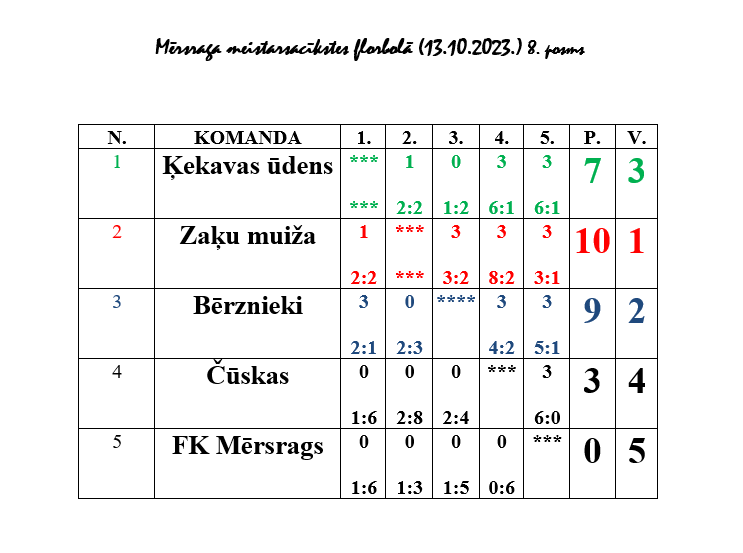 Mērsraga florbola meistarsacīkšu 8. posma spēles