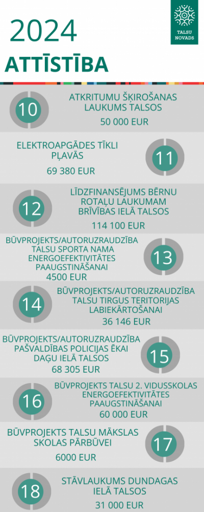  2024. gada budžets