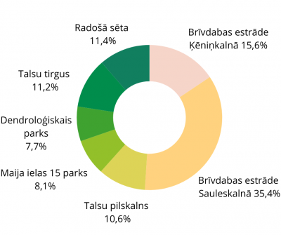Vietas ar potenciālu pasākumu norisei