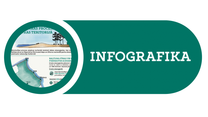 Piekrastes būvniecības infografikas titulattēls