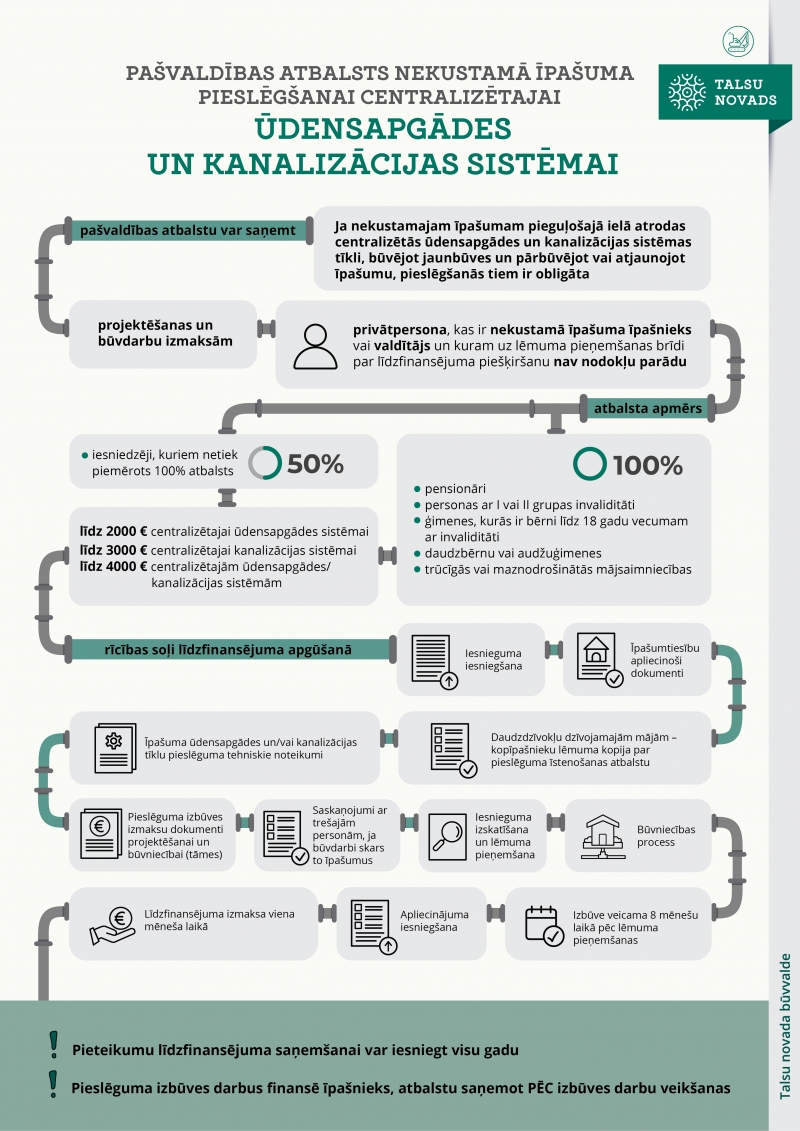 Infografika. Pašvaldības atbalsts nekustamā īpašuma pieslēgšanai centralizētajai ūdensapgādes un kanalizācijas sistēmai