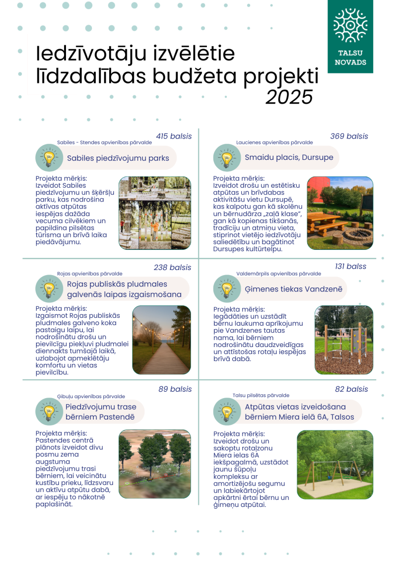 Apstiprinātie 2025. gada līdzdalības budžeta projekti Talsu novadā