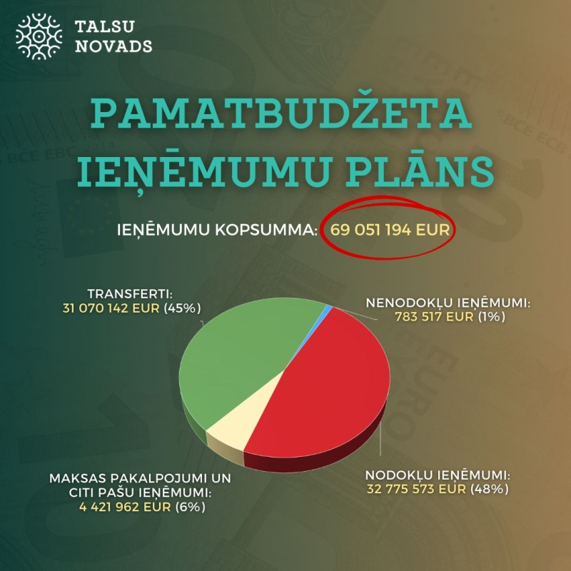 Pamatbudžeta ieņēmumu plāns