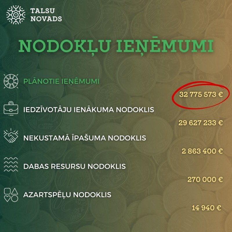 nodokļu ieņēmumi