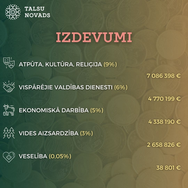 👉 Vairāk informācijas: https://www.talsunovads.lv/lv/jaunums/pienemts-talsu-novada-2026-gada-budzets