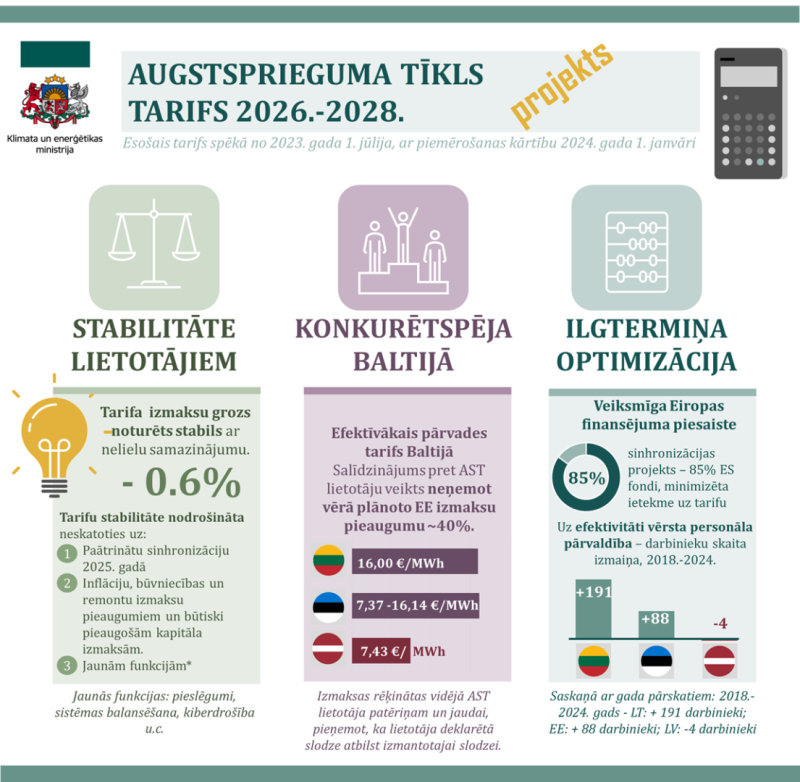 AS „Augstsprieguma tīkls” tarifa izmaksas saglabāsies nemainīgas; tarifs elektroenerģijas lietotājiem nepieaugs 