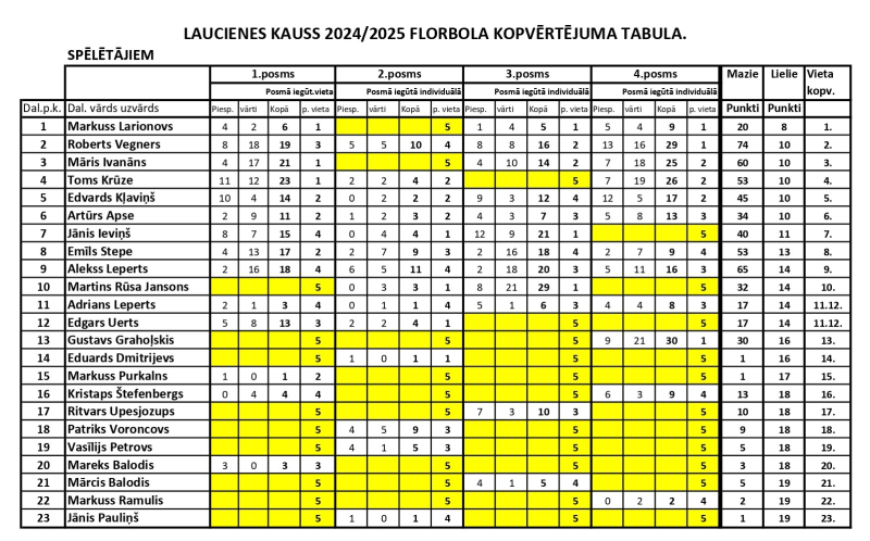 Laucienes kausa florbolā kopvērtējuma tabula