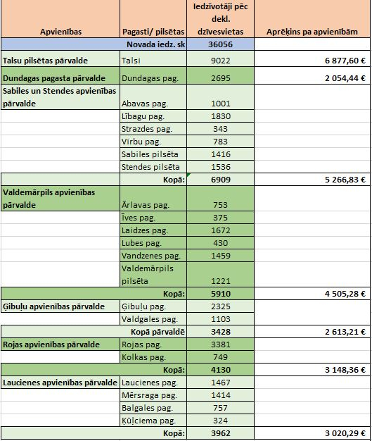 Līdzdalības budžets