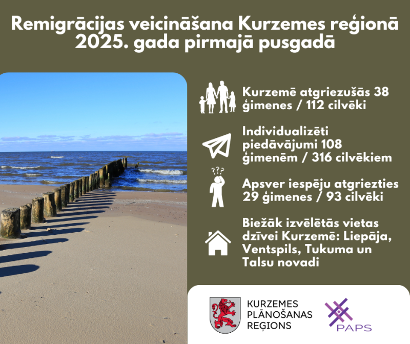 Kurzemes reģionā no ārvalstīm atgriezušies vairāk nekā 1600 cilvēku