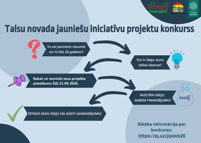 Informatīvs plakāts par Talsu novada jauniešu iniciatīvu projektu konkursu. Uz gaiši zila fona ar bultām un ikonām skaidrota konkursa norise: jaunietim vecumā no 13 līdz 25 gadiem ar savu ideju jāuzraksta un līdz 2026. gada 21. aprīlim jāiesniedz projekta pieteikums, pēc tam jāaizstāv ideja un iespējams saņemt finansējumu līdz 600 eiro, lai to īstenotu. Plakāta apakšējā labajā stūrī norādīta saite uz sīkāku informāciju: https://ej.uz/jipdok26 . Augšējā daļā redzami jauniešu organizāciju un Talsu novada logo