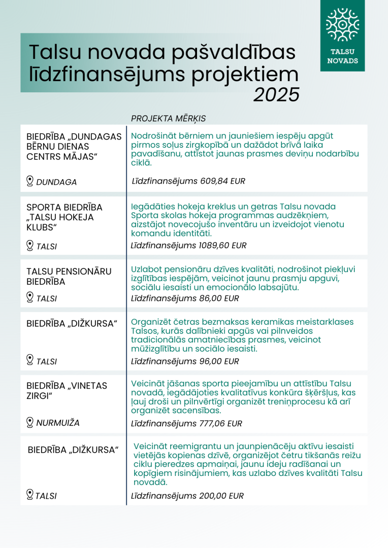 Talsu novada pašvaldības līdzfinansējums projektiem 2025. gadā