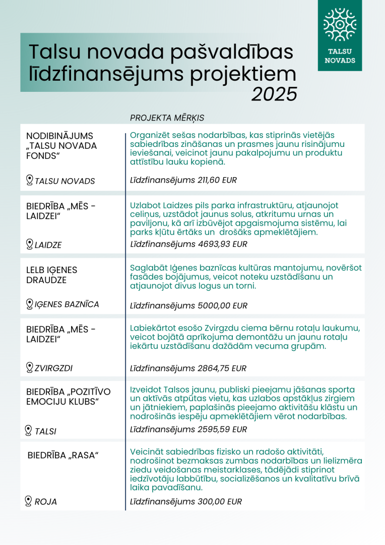 Talsu novada pašvaldības līdzfinansējums projektiem 2025. gadā