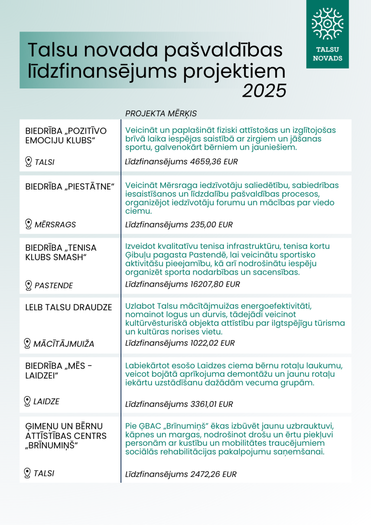 Talsu novada pašvaldības līdzfinansējums projektiem 2025. gadā