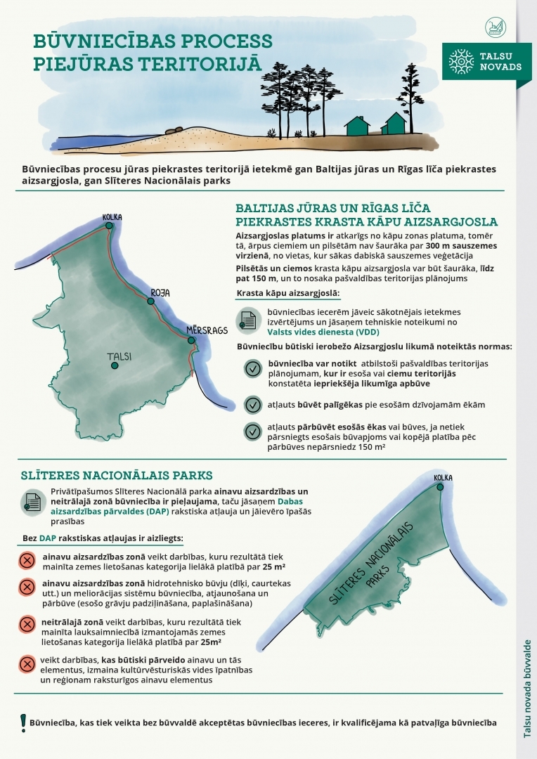 Būvniecība jūras piekrastē. A4 infografika