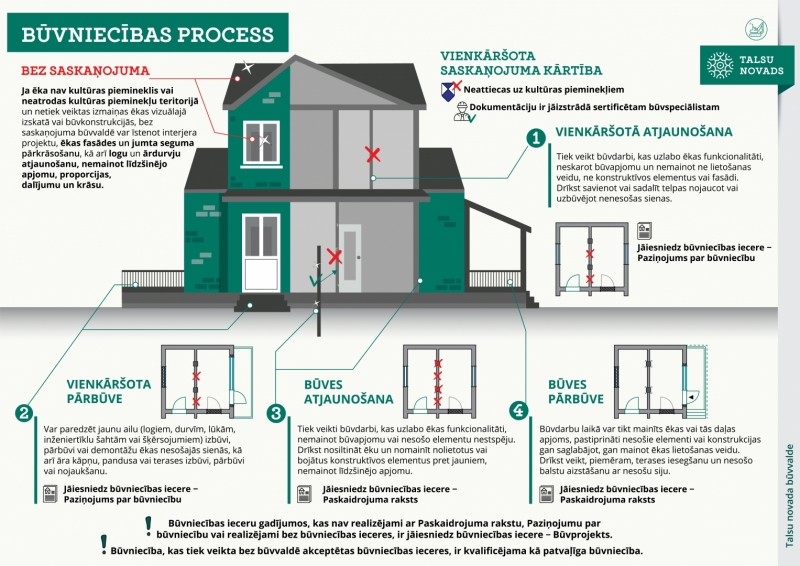 Būvniecības infografika