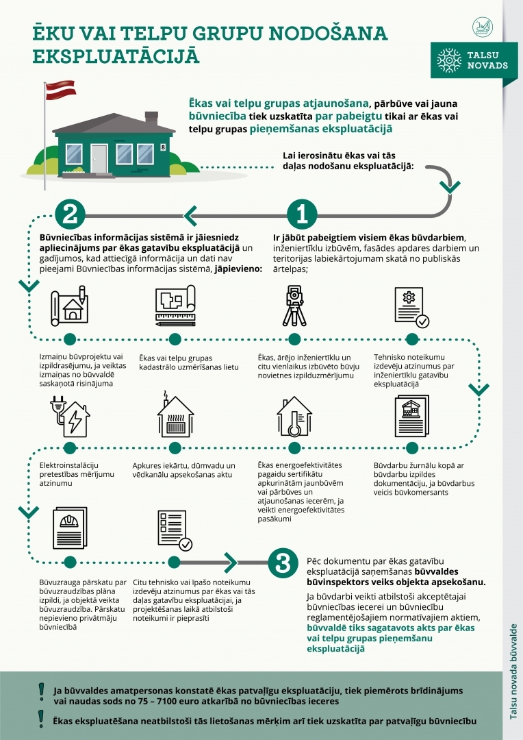 Infografika par ēku ekspluatāciju
