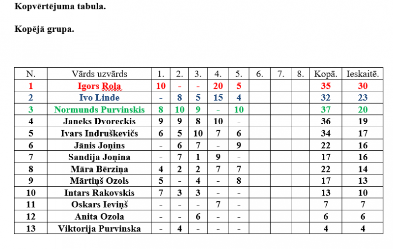 kopvērtējuma tabula