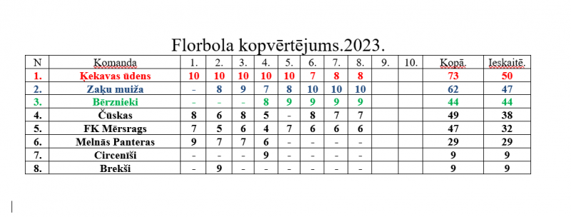 Kopvērtējuma tabula