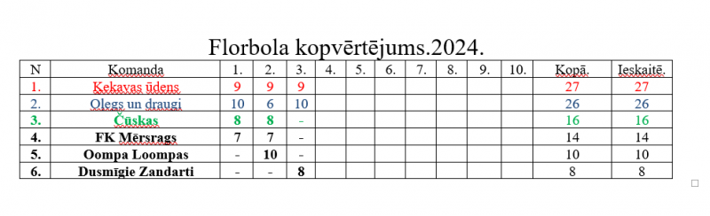 Mērsraga meistarsacīkšu florbolā 3. posms