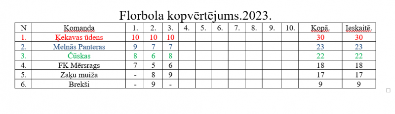 Florbola kopvērtējums 2023.