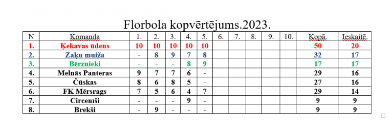 Mērsraga meistarsacīkšu florbolā 5. posma rezultāti