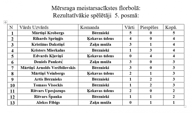 Mērsraga meistarsacīkšu florbolā 5. posma rezultatīvākie spēlētāji