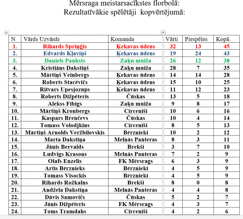 Mērsraga meistarsacīkšu florbolā rezultatīvākie spēlētāji kopvērtējumā