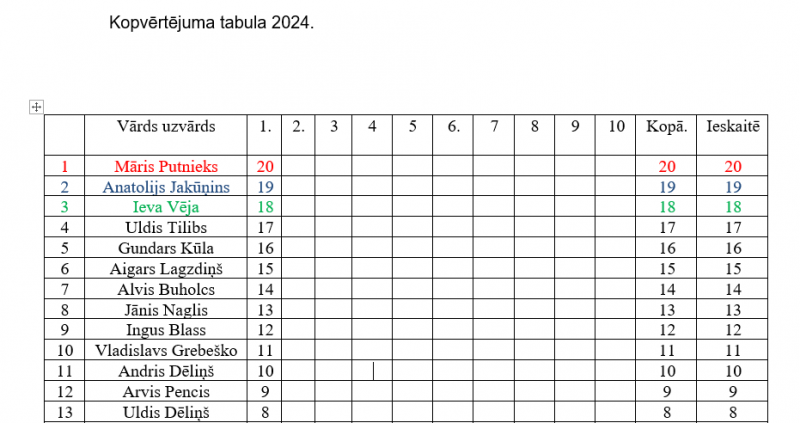 Mērsraga meistarsacīkšu galda tenisā 1. posma reitinga tabula