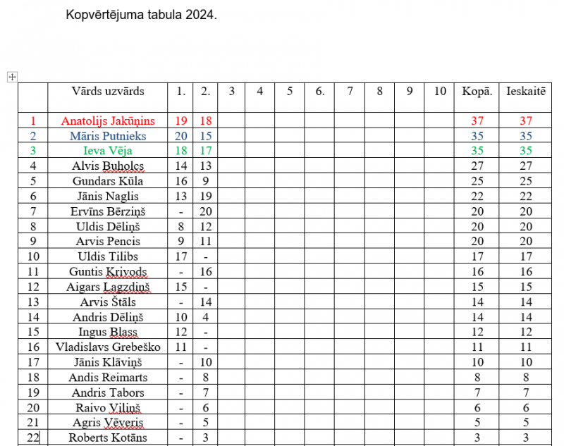 Galda tenisa 2. posma reitinga tabula, 2024