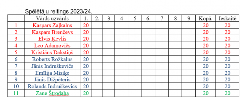 Reitings pēc 1. posma