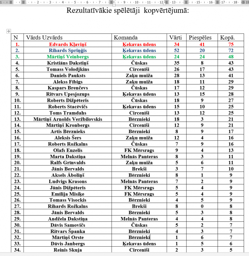 Mērsraga florbola meistarsacīkšu kopvērtējuma rezultāti