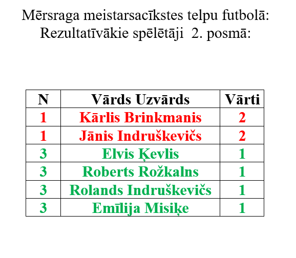 Rezultatīvākie spēlētāji 2. posmā