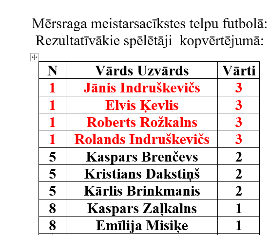 Rezultatīvākie spēlētāji kopvērtējumā