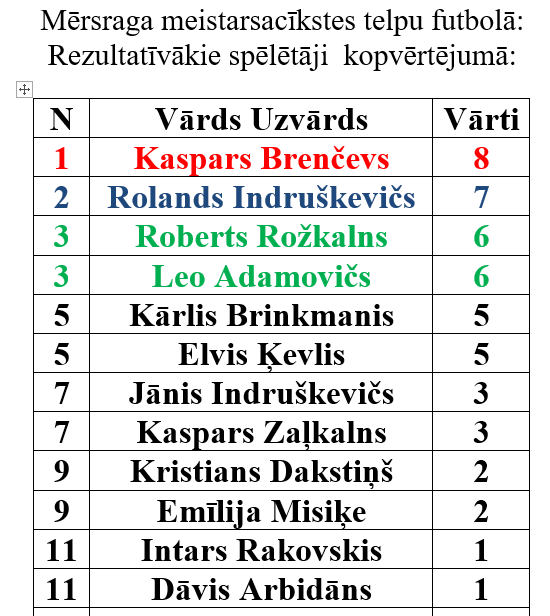 Mērsraga meistarsacīkšu telpu futbolā rezultatīvākie spēlētāji kopvērtējumā