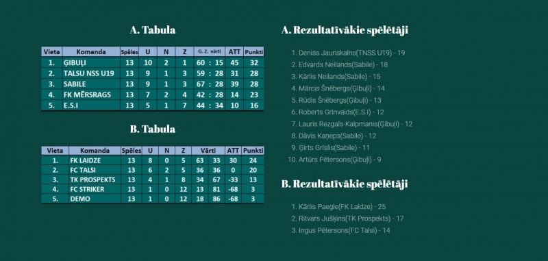 Spēļu tabula 1