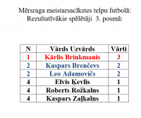 Rezultāti 3. posmā