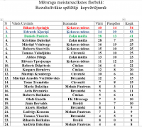 Rezultāti kopvērtējumā