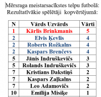 Rezultāti kopvērtējumā