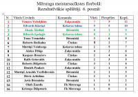 Sestā posma rezultāti