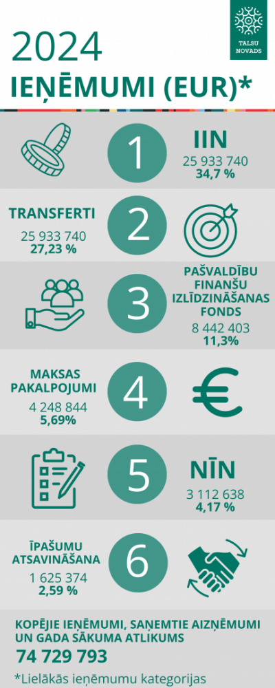  2024. gada budžets